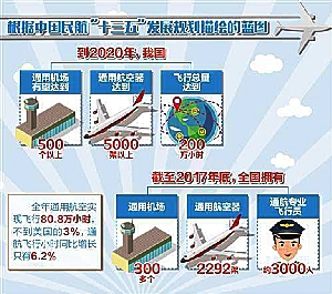 推进低空空域改革，通用航空业起飞待“松绑”