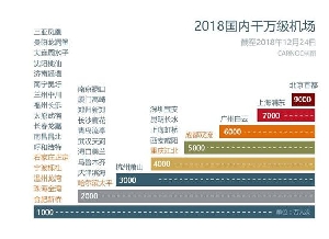 大陆37座机场旅客吞吐量超千万 北京首都或破亿