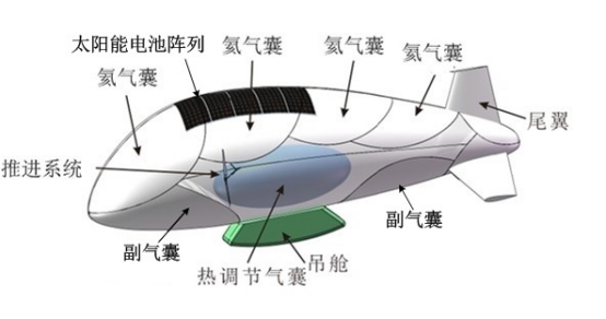 中国大学团队研发出仿"僧帽水母"平流层飞艇